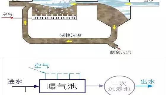 污水处理厂工艺流程：