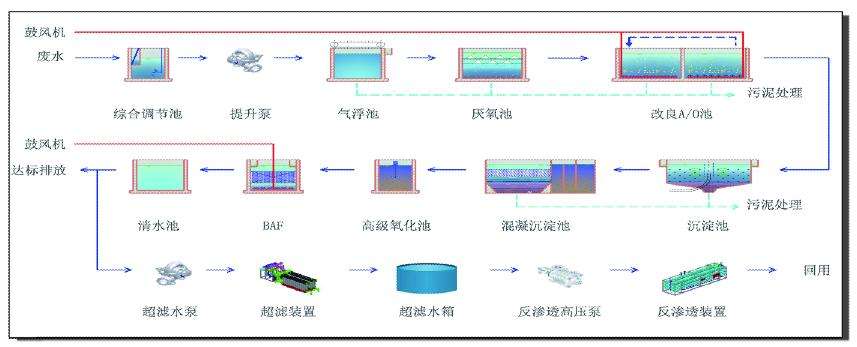 表面处理废水处理