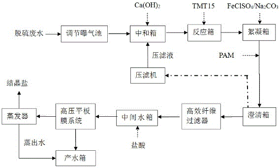 脱硫废水处理工艺图.gif