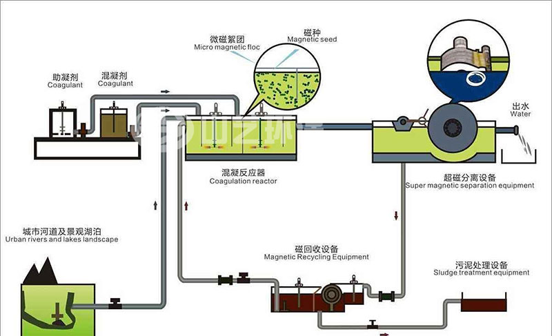 超磁分离水净化.jpg