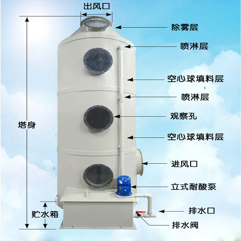 喷淋塔怎么处理废气？